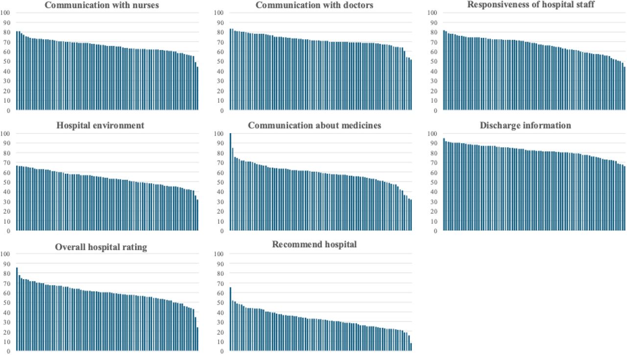 Distribution of case-mix–adjusted HCAHPS top-box scores across 83 hospitals in Japan