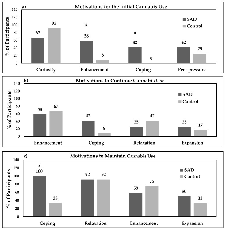 Cross-sectional comparison of motivations for cannabis use for n = 12 in SAD and n = 12 in the control group; SAD = social anxiety disorder; % = percentage; * p ≤ 0.05 compared to the control group.