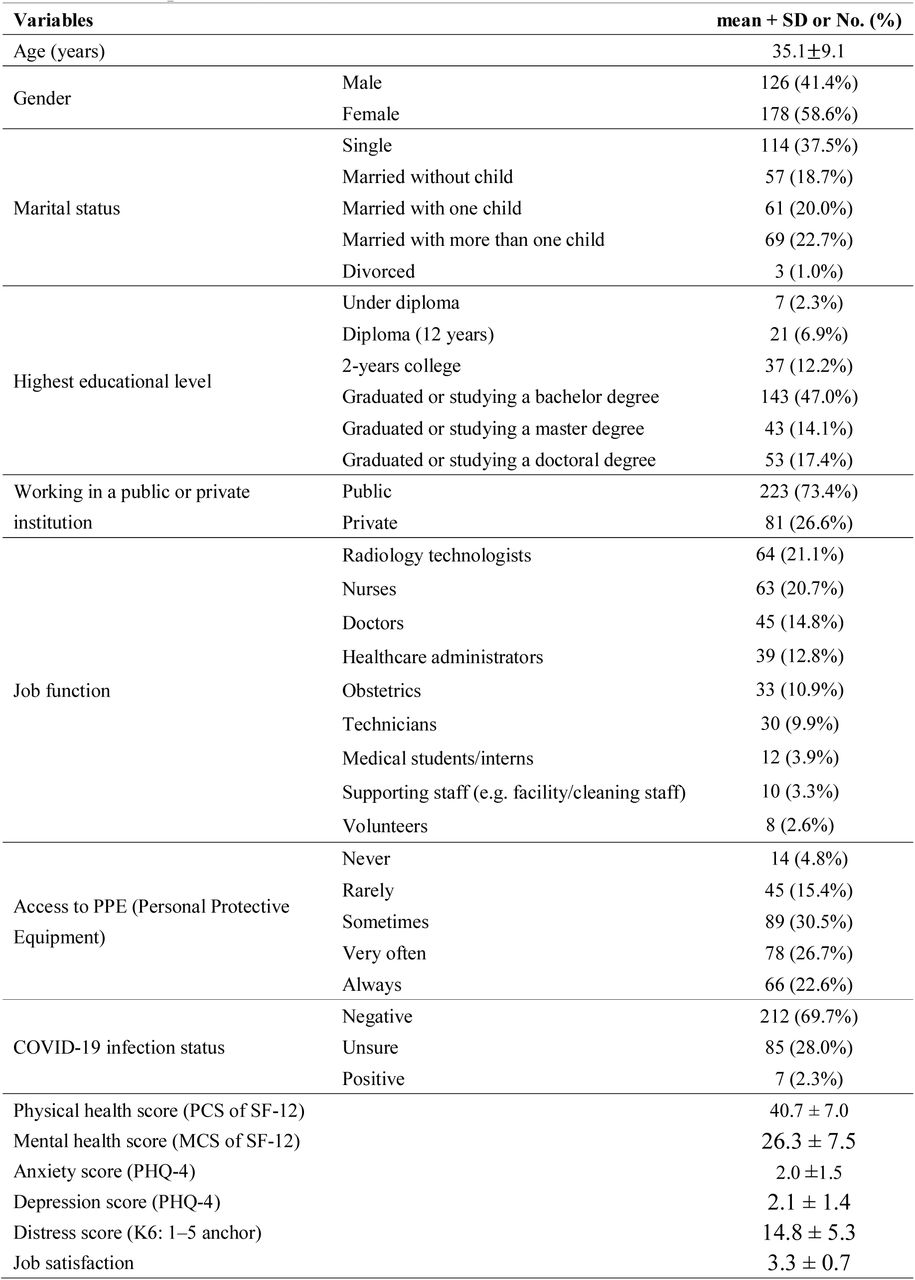 Descriptive statistics for healthcare staff in Iran during the height of the COVID-19 epidemic (N=304)