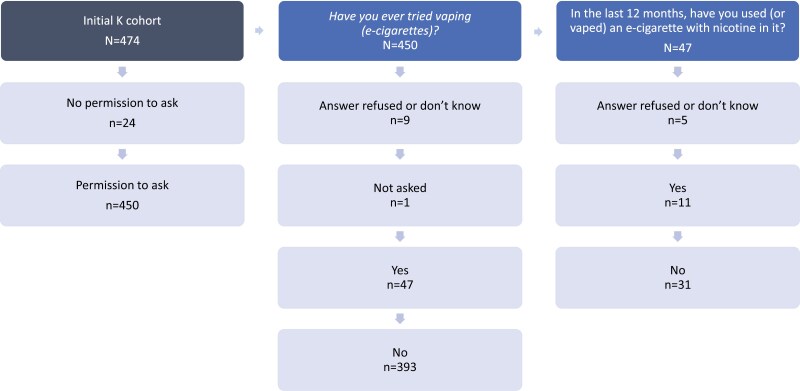 Cohort flow diagram for vaping status in the Longitudinal Study of Indigenous Children.
