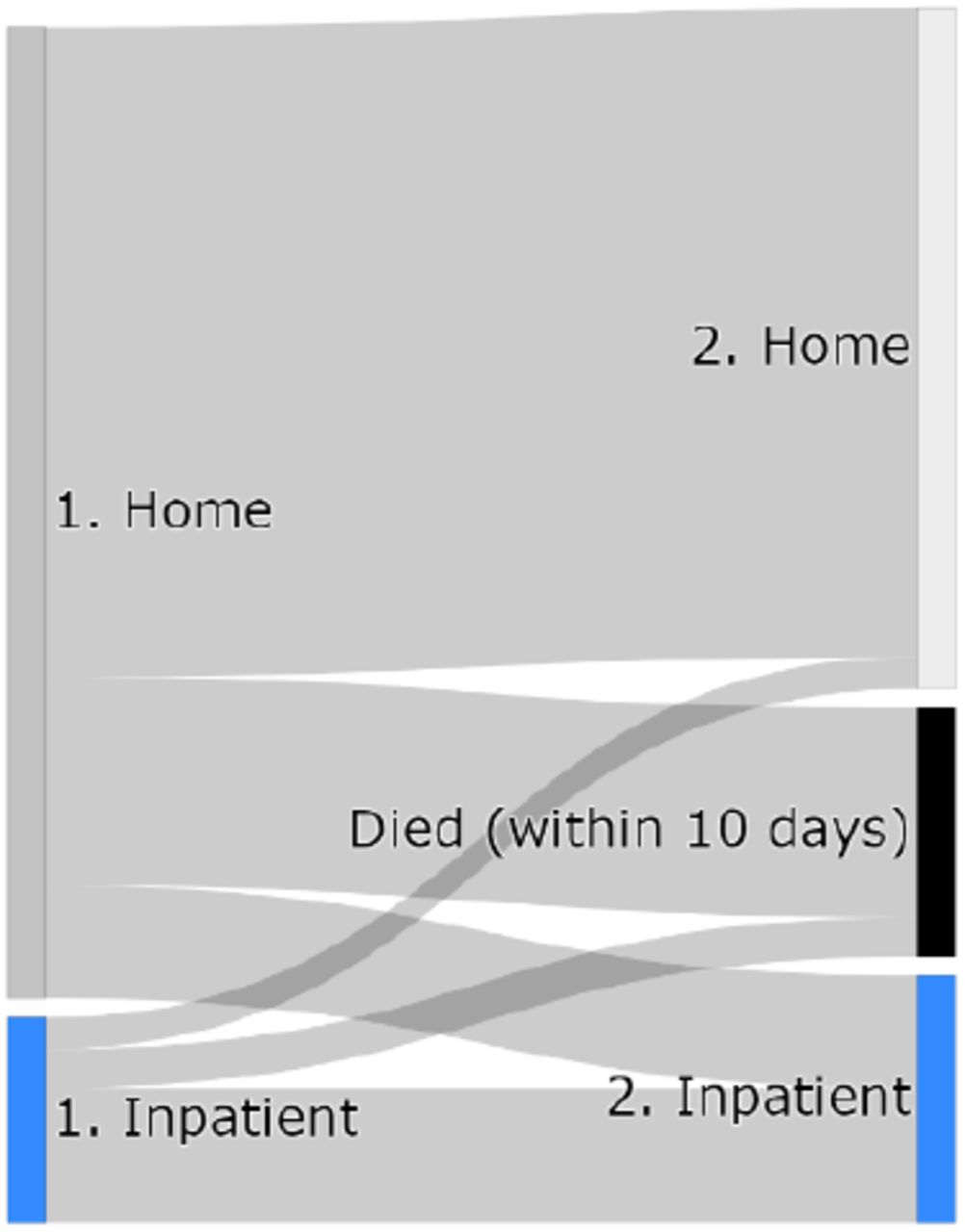 Sankey diagram demonstrating flow between states before and after a resident’s first COVID-19 positive test.