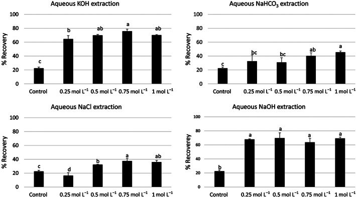 Hemp meal protein recovery (%) with aqueous KOH, NaHCO3, NaCl or NaOH at four different concentrations (0.25, 0.5, 0.75, 1.0 mol L−1). Mean values that do not share the same letter are statistically different (P < 0.05) by Tukey's test.