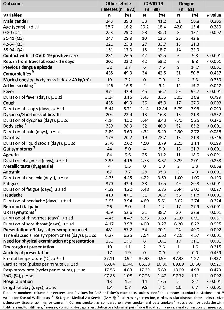 Characteristics of 1,013 subjects consulting a COVID-19 screening center during the COVID-19 dengue co-epidemics, Reunion island, Saint-Pierre, March 23-May 10, 2020