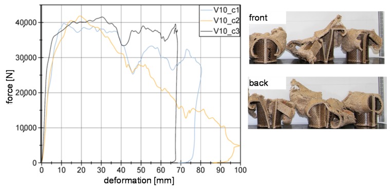 Series c of V10 material in force-deformation curves as an example.