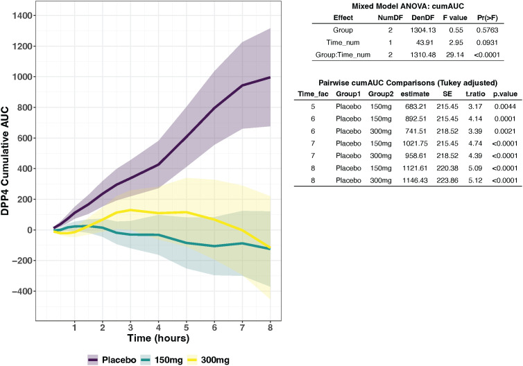 Line graph with shaded error bands displays DPP4 cumulative AUC over eight hours for placebo, 150 mg, and 300 mg doses. Placebo increases steadily while both doses decrease; group-by-time interaction is highly significant (p<0.0001). Adjacent table presents ANOVA and Tukey-adjusted pairwise comparisons, indicating significant differences in cumulative AUC at hours five to eight between placebo and both doses.