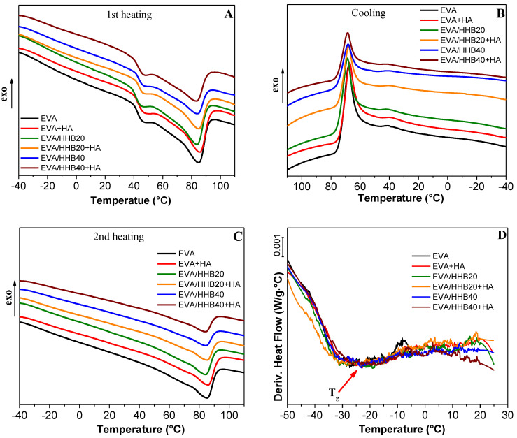 DSC curves of EVA and its composites (A) from −40 °C to 110 °C (B) from 110 °C to −40 °C and (C) from −40 °C to 110 °C (heat flow rate: 10 °C/min). (D) First derivative of the 1st heating run.