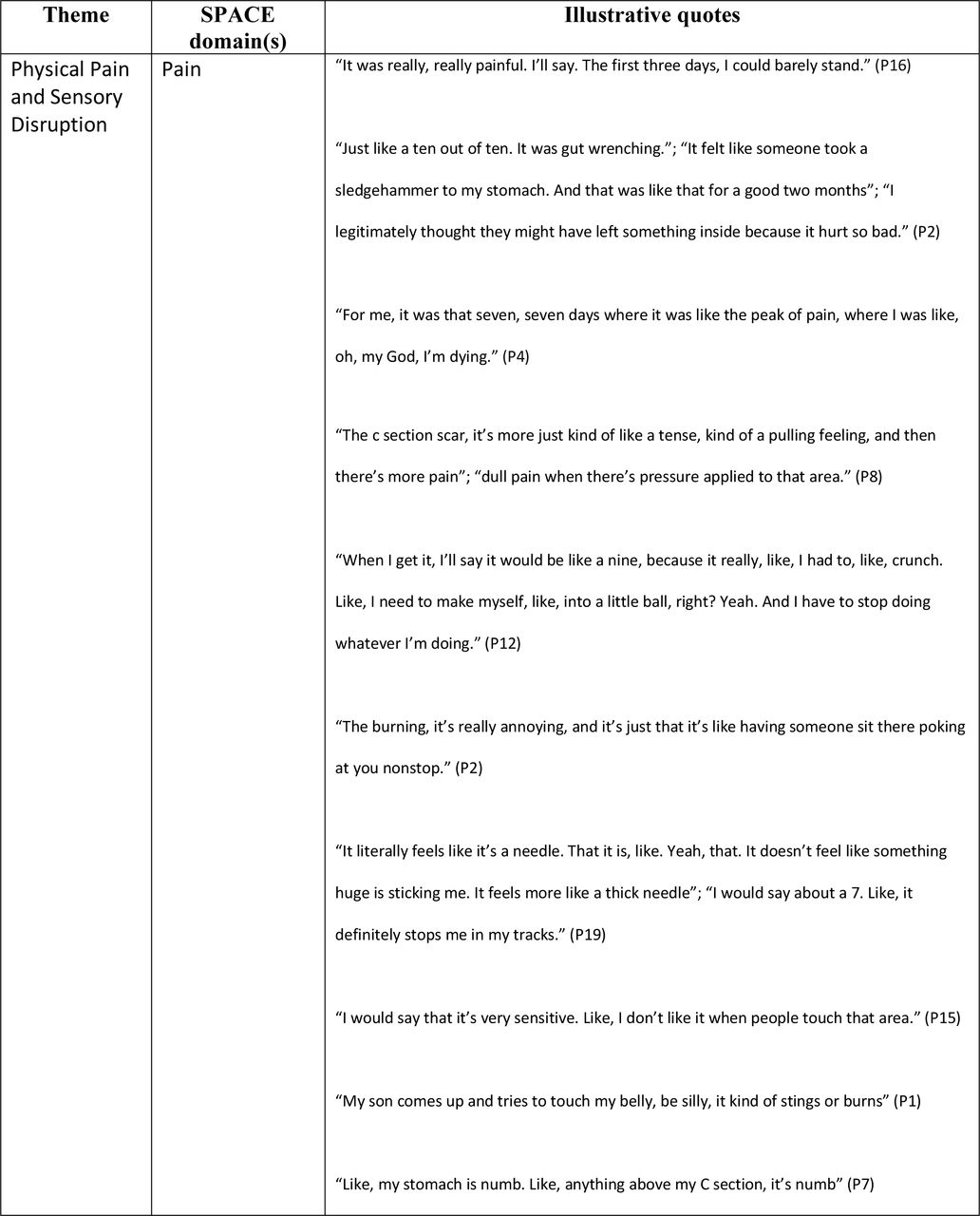 Exemplar quotes of postpartum pain symptoms, impacts, and coping strategies grouped according to themes and SPACE framework domains. Illustrative theme quotes. (PX) = Participant ID.