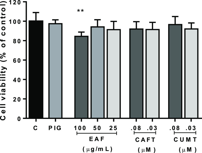 N2a-APP cells were treated with the ethyl acetate fraction (EAF) at 100, 50, and 25 μg/mL, compounds N-trans-caffeoyltyramine (CAFT) and N-trans-coumaroyltyramine (CUMT) at 0.03–0.08 μM, and PIG (14 μM) as positive control for 24 h, respectively. Cell viability was detected by the MTT assay. The results showed that the EAF at high dose had a significant effect on cell viability. All data are presented as means ± SD. The p values were calculated using one-way ANOVA, **p < 0.01 vs control group.