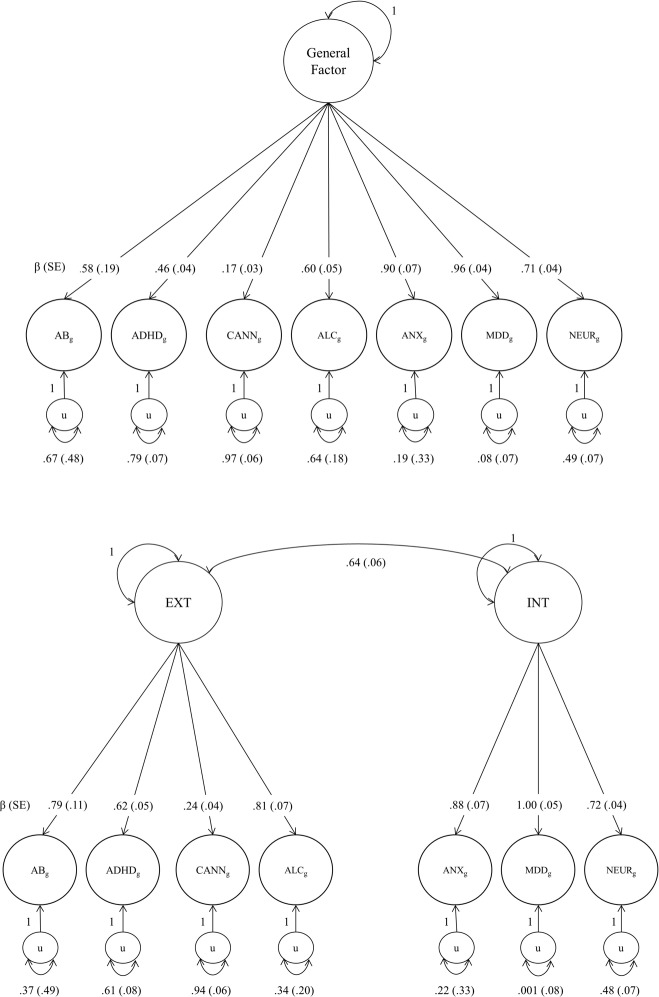 Genomic SEM one-factor and two-factor model.Confirmatory factor analyses were conducted on the GWAS summary statistics in Table 1, using the Genomic SEM package in R Statistical Software (Grotzinger et al., 2019). Standardized estimates are shown. See Supplemental Fig. 3 for unstandardized estimates. In both the one-factor and two-factor models, the residual variance of MDD was fixed to zero. Model fit comparisons between the one-factor model (χ²(14) = 76.762, p < 0.001, AIC = 104.762, CFI = 0.962, SRMR = 0.127) and two-factor model (χ²(13) = 46.072, p < 0.001, AIC = 76.072, CFI = 0.980, SRMR = 0.084) indicated superior model fit of the two-factor model (Δχ² = 30.69(1), p < 0.001, ΔCFI > 0.01, lower AIC). Single-nucleotide polymorphism effects were then integrated into the model to derive new SNP weights for the construction of latent polygenic scores (see Supplemental Methods).