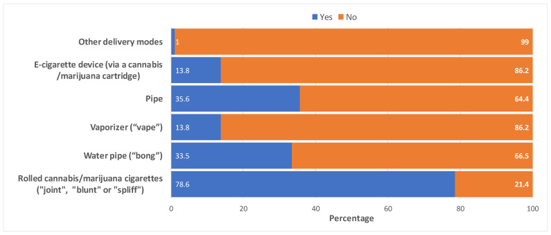 Methods of inhalation or smoking of cannabis among cancer survivors (n = 511 a). a Ever users who inhale or smoke cannabis and who responded to the survey question, “When you inhale or smoke cannabis/marijuana, what method do you use? (Check all that apply)”.