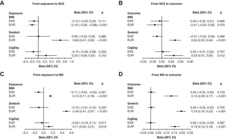 Bidirectional Mendelian randomization between SCZ or MD and related phenotypes. (A) From exposure to SCZ. (B) From SCZ to outcome. (C) From exposure to MD. (D) From MD to outcome. Results shown here are based on estimates from the inverse variance-weighted method. Genetic instruments were selected based on p < 1 × 10−5 in the EAS and p < 5 × 10−8 in the EUR populations after clumping. For continuous phenotypes, beta represents the change in the outcome per unit higher in the exposure. For binary phenotypes, such changes in the exposure/outcome are on the log-odds scale. BMI, body mass index; CigDay, cigarettes per day; EAS, East Asian ancestry; EUR, European ancestry; MD, major depression; SCZ, schizophrenia; SmkInit, smoking initiation.