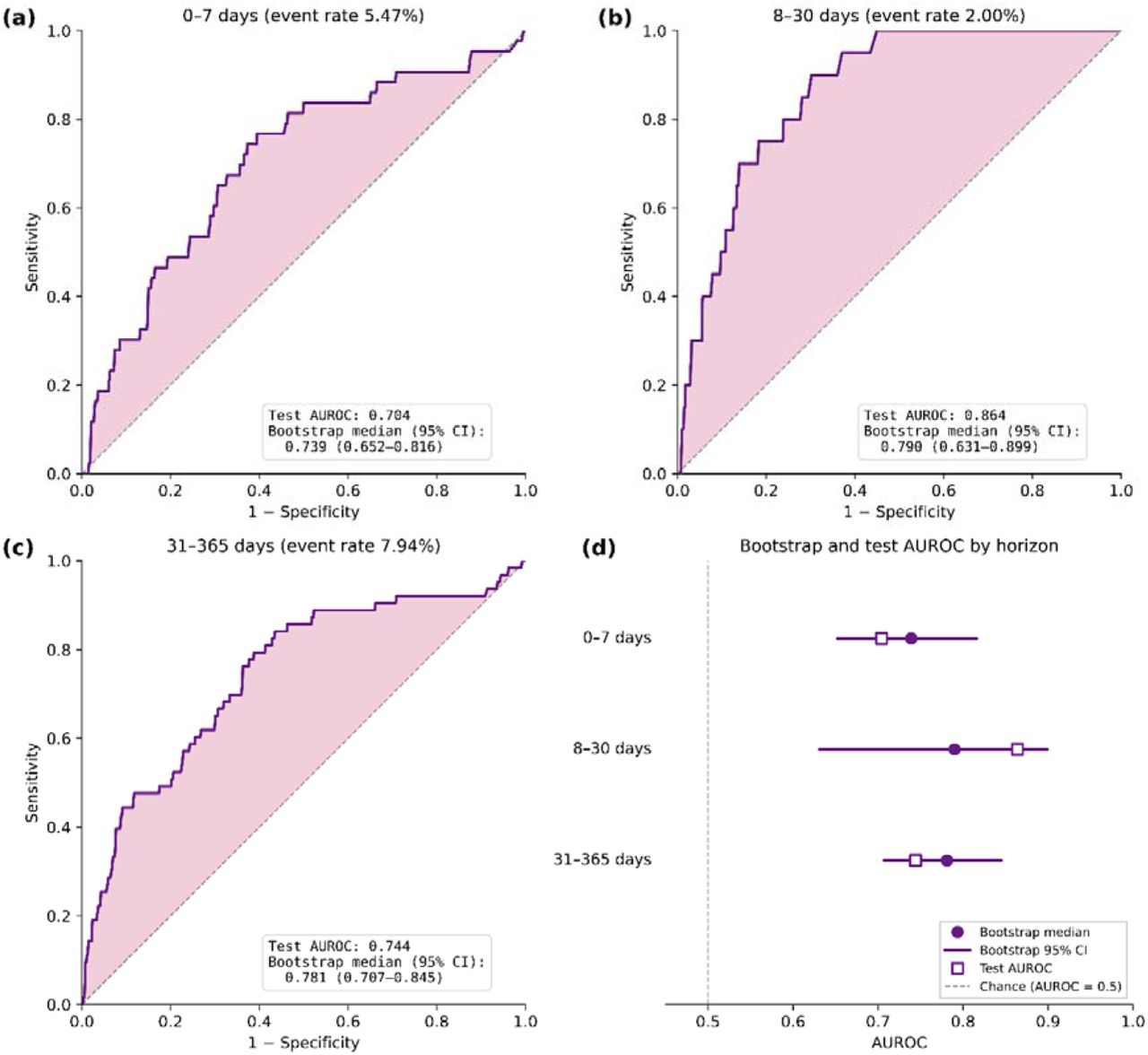 Discrimination of the three elastic-net composite outcome models on the 20% held-out test set. The dark curve is the held-out ROC; with the area between the ROC curve and the chance diagonal shaded to illustrate the separation from chance. Each panel reports test set AUROC, and the training set median AUROC with bootstrap 95% confidence intervals. (a) 0-7 day window, (b) 8-30 day window, (c) 31-365 day window, (d) bootstrap-median AUROC with 95% confidence interval and held-out test AUROC, by follow-up window.