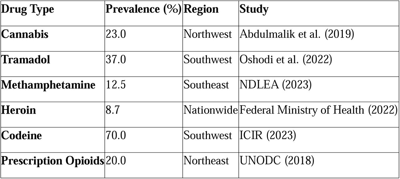 Prevalence by Drug Type