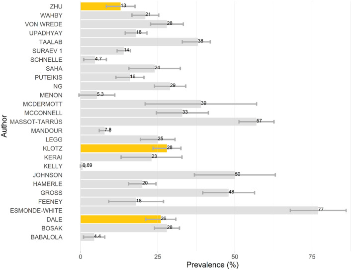 Lifetime prevalence of NMC use in PWE. This barchart presents the lifetime prevalence of NMC use in PWE for each publication for which this information was available. Gray bars represent prevalence calculated from adult samples, whereas orange bars represent prevalence calculated from pediatric samples. Confidence intervals are provided, as calculated using an α-error of 0.05.