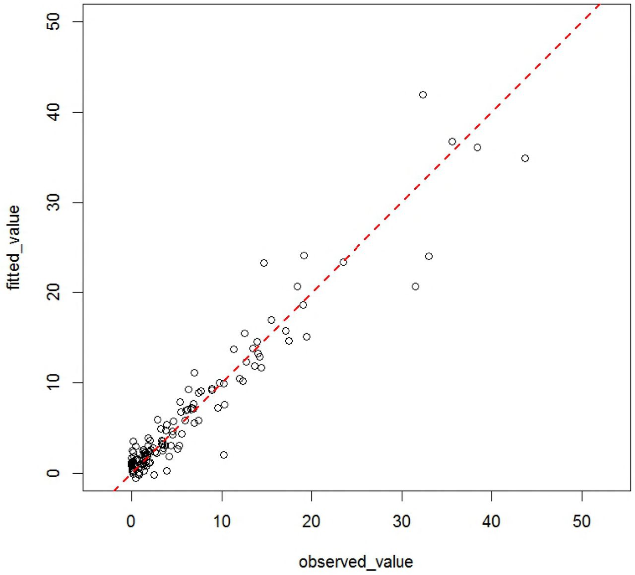 (A)The scatter plots of the observed incidence rates and the fitted values by model; (B)The histograms of the residuals of model.