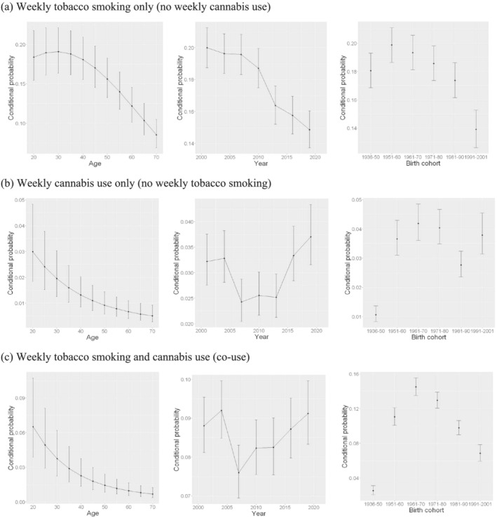 Age, period and cohort period effect of: (a) weekly tobacco smoking only (no weekly cannabis use), (b) weekly cannabis use only (no weekly tobacco smoking) and (c) weekly tobacco smoking and cannabis use (co‐use). Conditional probabilities were calculated based on age 20, being male, living in a major city with residence in area at the 1st quartile of the socio‐economic index and not completing high school. The pattern of these probabilities was similar for other combinations of covariates