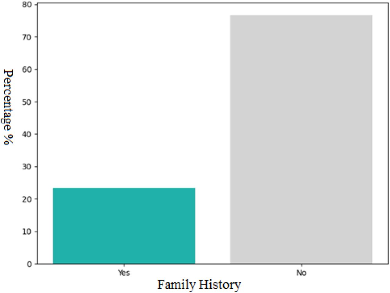 Illustrates the prevalence of family history for colorectal cancer.