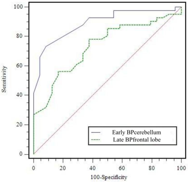 Receiver operating characteristic curve of early BPcerebellum and late BPfrontal lobe for diagnosing atypical Parkinsonian syndromes. AUC was 0.890 ± 0.040 (p < 0.0001) for early BPcerebellum and 0.734 ± 0.063 (p = 0.0002) for late BPfrontal lobe. AUC = area under curve.