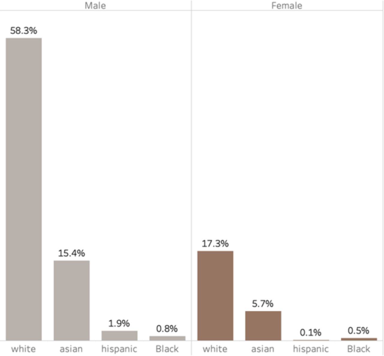 Distribution of citations among last authors based on gender and ethnicity - AI fairness community in Healthcare