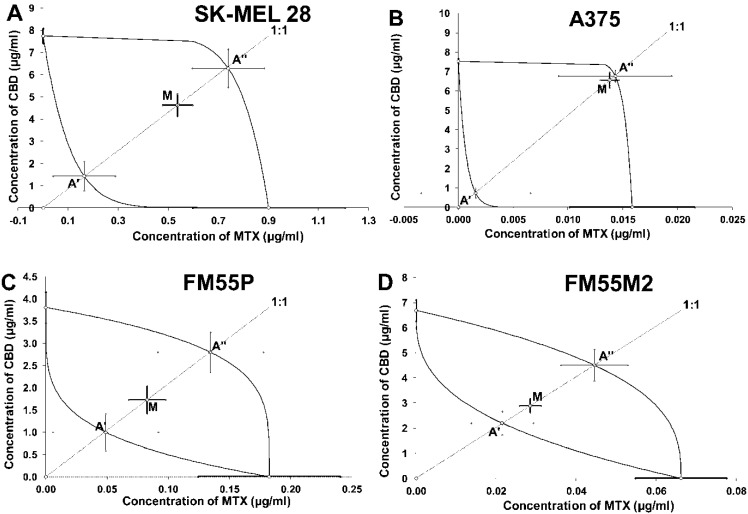 Isobolograms showing interactions between cannabidiol (CBD) and mitoxantrone (MTX) with respect to their anti-proliferative effects on SK-MEL 28 (A), A375 (B), FM55P (C) and FM55M2 (D) malignant melanoma cell lines measured in vitro by the MTT assay. Points A’ and A” depict the theoretically calculated IC50 add values for both lower and upper isoboles of additivity, respectively. The point M represents the experimentally derived IC50 mix value for total concentration of the mixture of CBD and MTX that produced a 50% anti-proliferative effect in malignant melanoma cell lines measured in vitro by the MTT assay.
