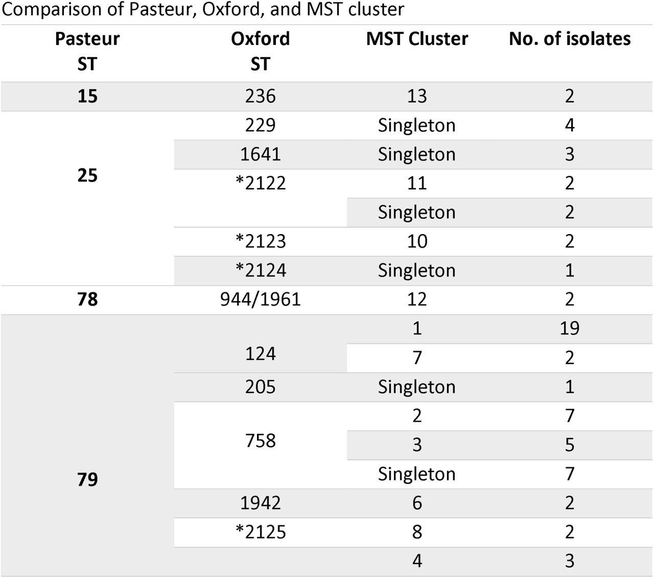 Comparison of Pasteur, Oxford, and MST cluster
