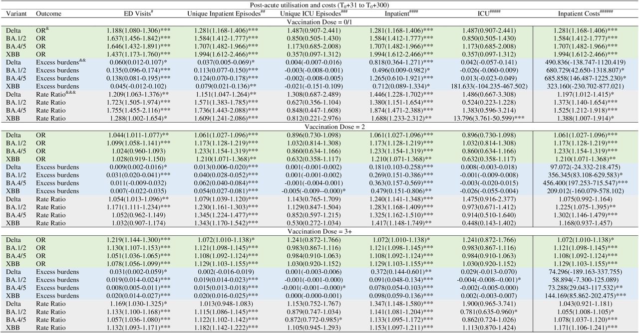 Excess risk and rates of hospital utilisation and costs among test-positive COVID-19 patients versus test-negative controls across different COVID-19 variants/subvariants in the post-acute period by vaccination doses. Numbers in parentheses refer to 95% confidence intervals.&Odds ratio estimated from the first part of the two part model. An odds ratio > 1 represents increased risk of any ED visits/inpatient admissions/ICU admissions or incurring of any hospital costs.&&Excess number of #emergency department visits among test-positives versus test-negatives whom had any ED visits&&Excess costs of among #####test-positives versus test-negatives whom had any hospital costs incurred&&Any value >0 represents higher utilisation levels among COVID-19 test-positives versus test-negatives&&&Excess proportion of #emergency department visits among test-positives versus test-negatives whom had any ED visits&&&Excess proportion of ##unique inpatient episodes and #####inpatient length of stay among test-positives versus test-negatives whom had any inpatient admissions &&&Excess proportion of ###ICU inpatient episodes and ######ICU length of stay among test-positives versus test-negatives whom had any inpatient admissions &&&Excess proportion of costs of among #####test-positives versus test-negatives whom had any hospital costs incurred&&&Any value >1 represents higher utilisation levels among COVID-19 test-positives versus test-negatives. (1-Rate Ratio)*100 is the percentage increase in utilisation in the test-positive group.Statistical significance at *0.05, **0.01,***0.001 level.