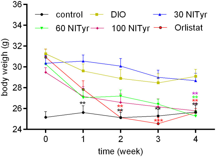Figure 2 Body weight during 4-week drug intervention period. NITyr and Orlistat promoted weight loss of mice. Control or DIO was treated with Poloxamer 188 aqueous solution. 30 NITyr, 60 NITyr, 100 NITyr and Orlistat were treated with 30 mg/kg NITyr, 60 mg/kg NITyr, 100 mg/kg NITyr, 100 mg/kg Orlistat, respectively. All values were expressed as means ± SD (n = 8). ** P < 0.01, *** P < 0.001, as compared with the DIO group.