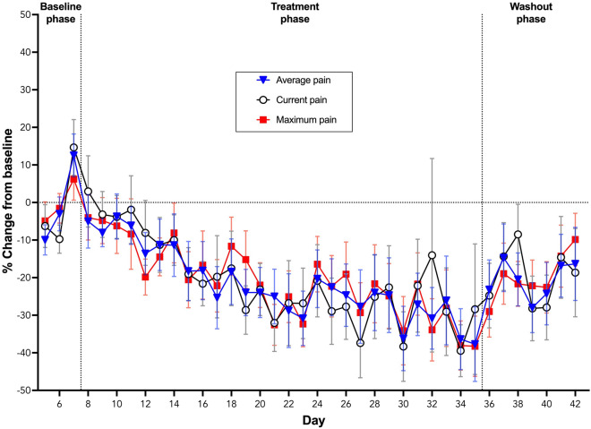 Percentage change from baseline (% ± SEM) for daily hand pain scores (average, current and maximum) during the baseline, treatment and washout phases of the trial.