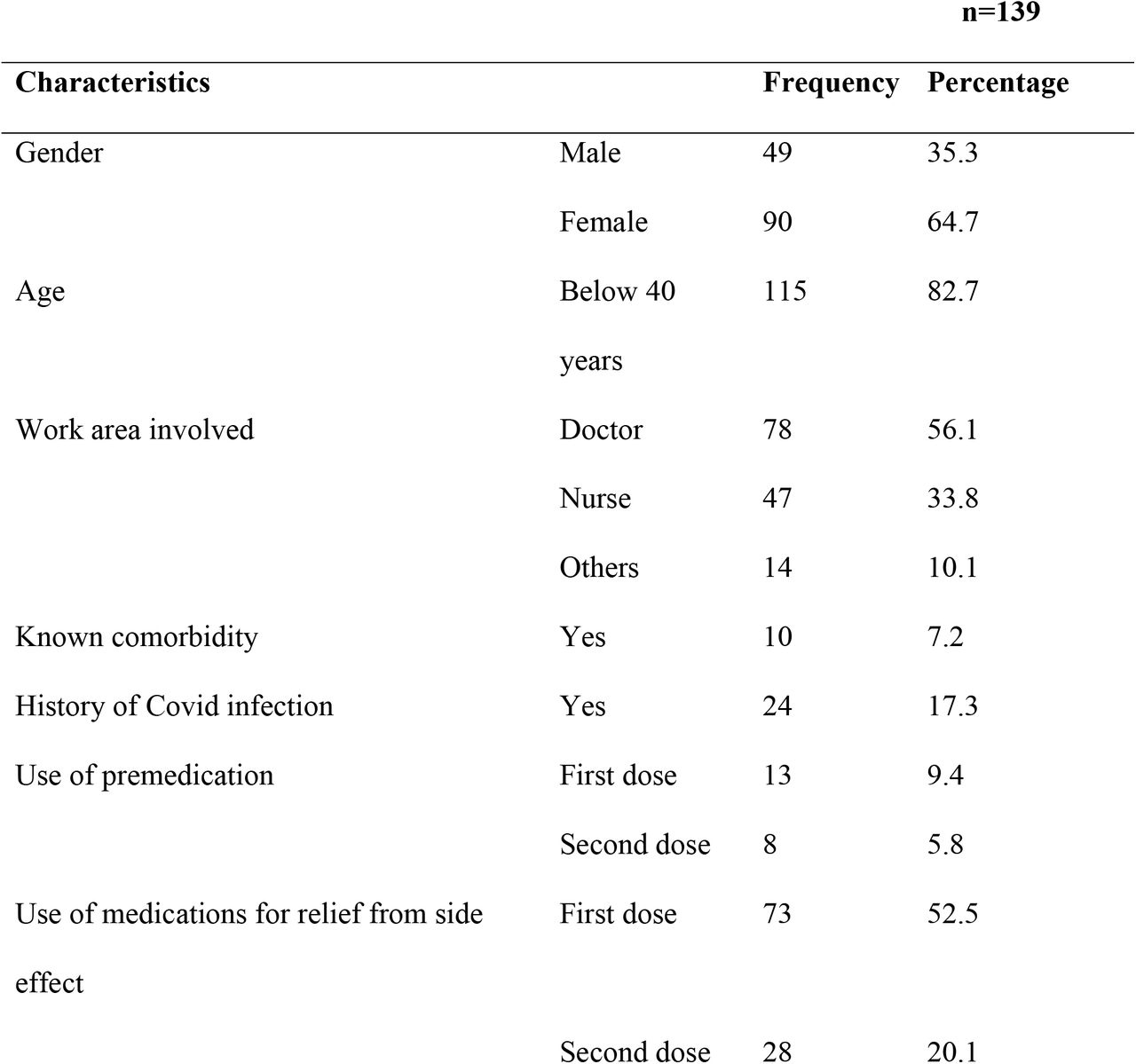 Basic characteristics of the participants