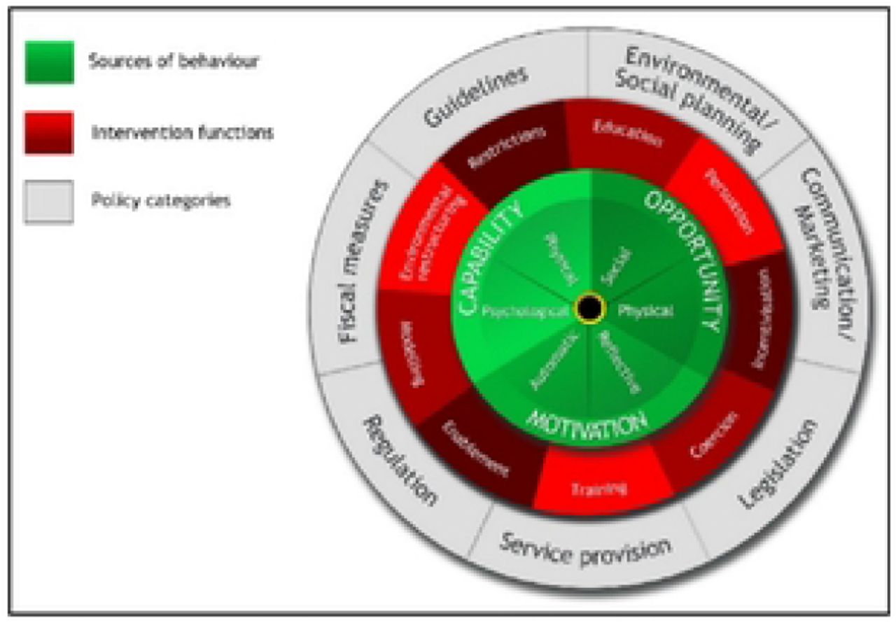 The Behaviour Change Wheel, Michie et al. 201146