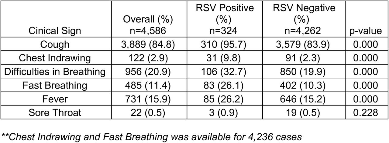 Clinical characteristics of children with RSV-ARI in rural Bangladesh