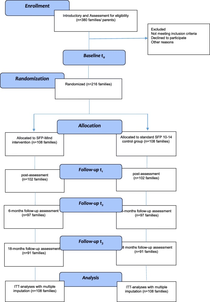 Consolidated Standards for Reporting Trials (CONSORT) diagram: participant flow, detailing recruitment, training, intervention, and assessment schedule. ITT intention-to-treat, SFP-Mind Strengthening Families with Mindfulness, SFP 10–14 Strengthening Families Program for Parents and Youth 10–14