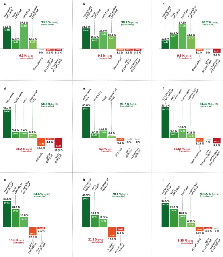 The patient’s treatment satisfaction with THC:CBD, as assessed by Treatment Satisfaction Questionnaire for Medication (TSQM-9). The score was evaluated separately in nine questions, which are as follows. Question 1 (a) – ability of THC:CBD to prevent or treat spasticity: “How satisfied or dissatisfied are you with the ability of THC:CBD to prevent or treat your spasticity?”; Question 2 (b) – the way THC:CBD relieves spasticity: “How satisfied or dissatisfied are you with the way THC:CBD relieves your symptoms?”; Question 3 (c) – amount of time it takes THC:CBD to start working: “How satisfied or dissatisfied are you with the amount of time it takes the medication to start working?”; Question 4 (d) – usability of THC:CBD: “How easy or difficult is it to use the medication in its current form?”; Question 5 (e) – planning when to use THC:CBD: “How easy or difficult is it to plan when you will use the medication each time?”; Question 6 (f) – administration of THC:CBD as instructed: “How convenient or inconvenient is it to take the medication as instructed?”; Question 7 (g) – taking THC:CBD is a good thing: “Overall, how confident are you that taking this medication is a good thing for you?”; Question 8 (h) – the good things about THC:CBD outweigh the bad things: “How satisfied are you that the good things about this medication outweigh the bad things?”; Question 9 (i) – overall satisfaction THC:CBD: “Taking all things into account, how satisfied or dissatisfied are you with this medication”; n = number of patients