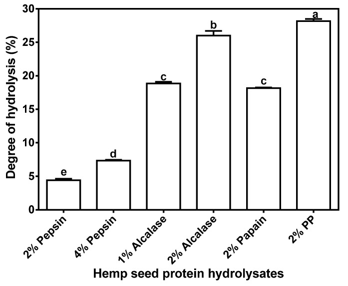 Degree of hydrolysis of different enzymatic hemp protein hydrolysates.