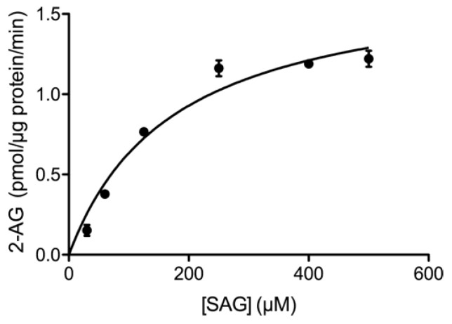 Analysis of the enzyme kinetics of DGL activity in nuclear matrix samples obtained from intact nuclei of the adult rat cortex. Increasing amounts of the DGL substrate SAG were added and 2-AG was measured by LC/MS/MS. Data are mean ± SEM (n = 3).