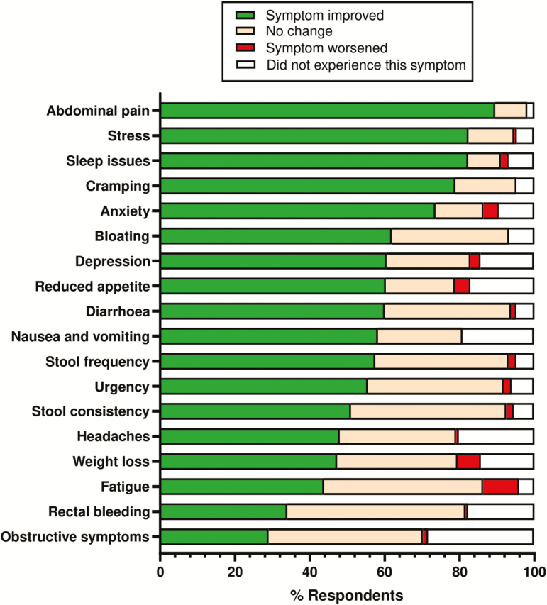 Self-reported IBD symptom change with medicinal cannabis use in current and previous users listed by greatest positive benefit to least. Green = positive change in symptom; orange = no change; red = negative change; gray = did not report having this symptom; n = 152 current users; n = 60 previous users. Percentage of total respondents shown.