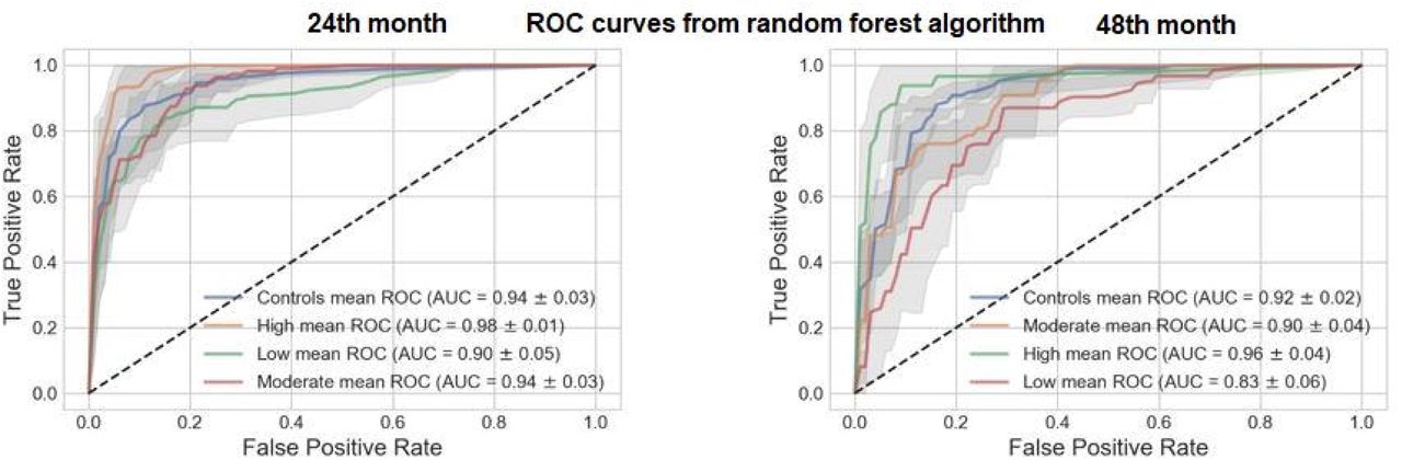 ROC of AD patient’s progression rate after the 24th and 48th months based on the baseline data. Including the area under the ROC for 3 AD progression subtypes (slow, moderate and fast progression rates).Left: The predictions for the disease stage at the 24th month were made using a random forest algorithm. Right: The predictions for the disease stage at the 48th month were made using random forest algorithm