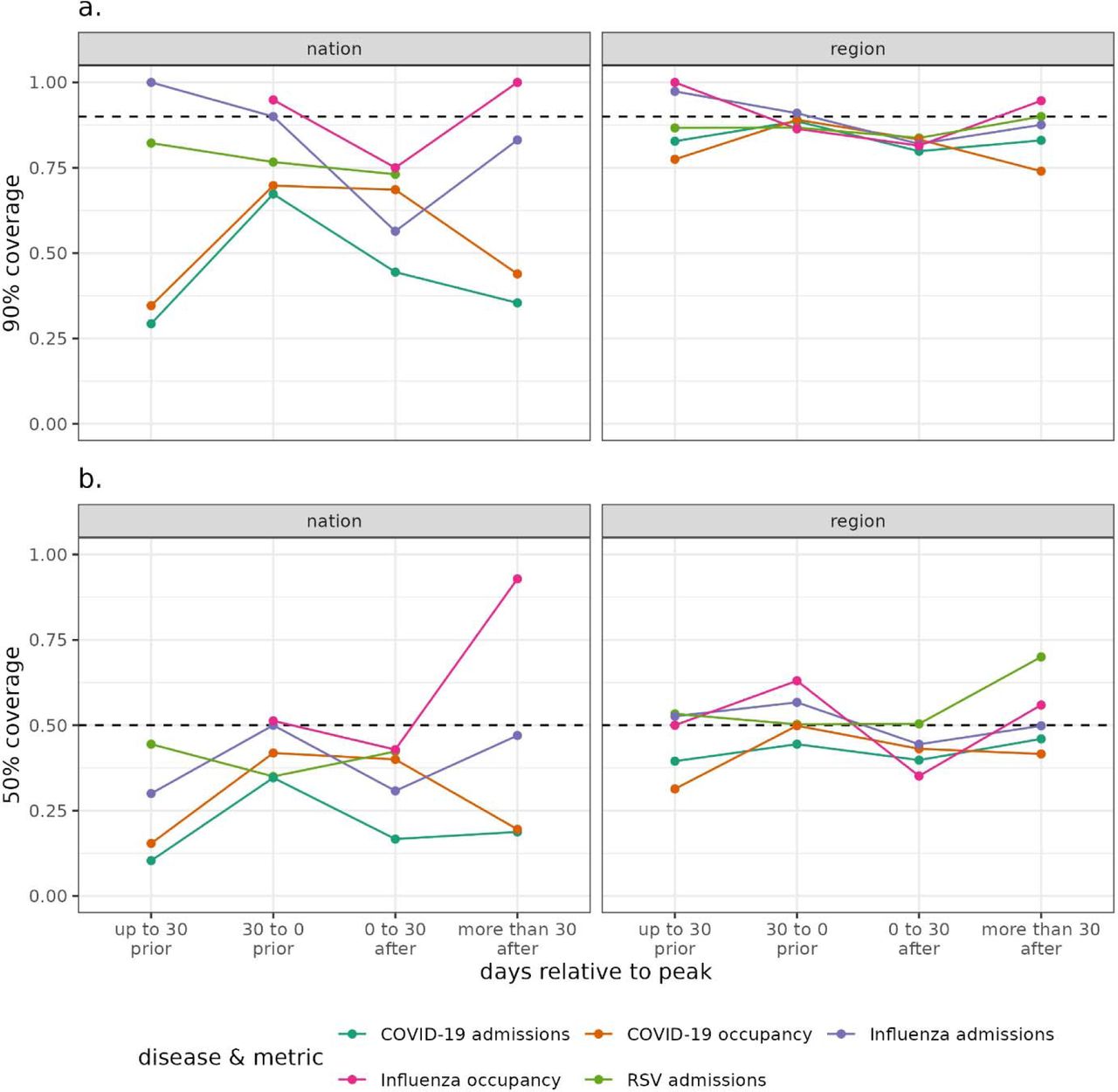 Thea.) 90% and b.) 50% empirical coverage of each disease and metric at national and regional geographies. The scores are given relative to the peak timing, to evaluate at different phases in the epidemic. Empirical coverage closer to the dashed line are preferred. The peak date is calculated as the date of maximum seven-day rolling average metric value over the winter period.