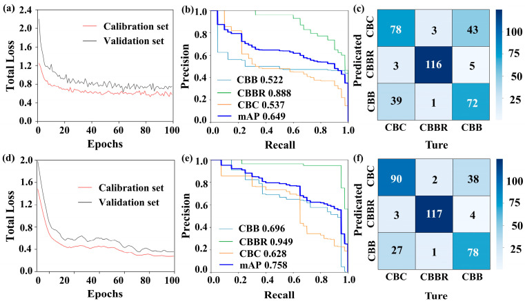 The specific training results of the CBD classification model based on pseudo-color images: (a–c) are the loss curves, PR curves, and confusion matrices of the YOLOv4 CBD classification model; (d–f) are the loss curves, PR curves, and confusion matrices of the Faster R-CNN CBD classification model.