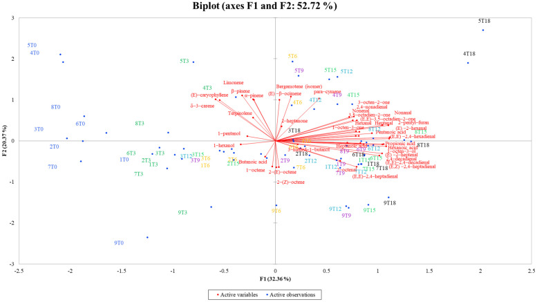 Representation of the principal component analysis (PCA) for volatiles identified in all the samples at each time of analysis (0, 3, 6, 9, 12, 15 and 18 days of accelerated storage). Observations are shown in blue dots and variables are shown in red font.
