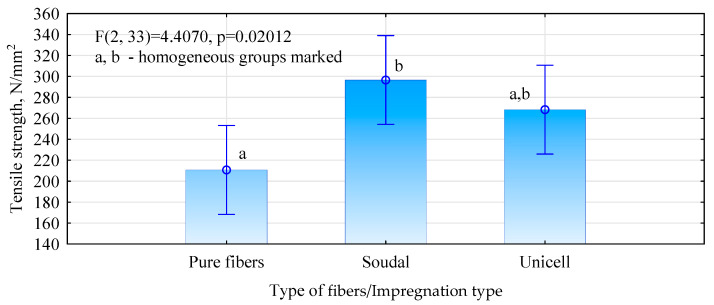 Tensile strength of hemp fibers modified and not modified with adhesion promoters.