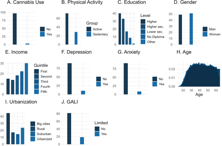 Unweighted descriptive summary statistics for all variables included in the analysis. Legend: The current plots provide insight into the variable distributions in study sample based on pre-processed, unweighted data Y-axes represent percentages, except for panel G (Age) where it represents a density