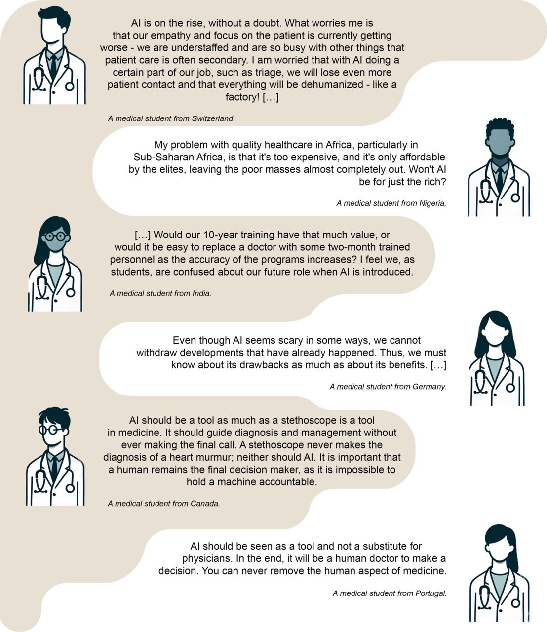 Diverse perspectives from medical students on the integration of artificial intelligence (AI) in healthcare education and practice.The selected quotes reflect a range of sentiments, from concerns about dehumanization and potential challenges in low-resource settings to viewing AI as a beneficial tool that complements rather than replaces the human touch in medicine.