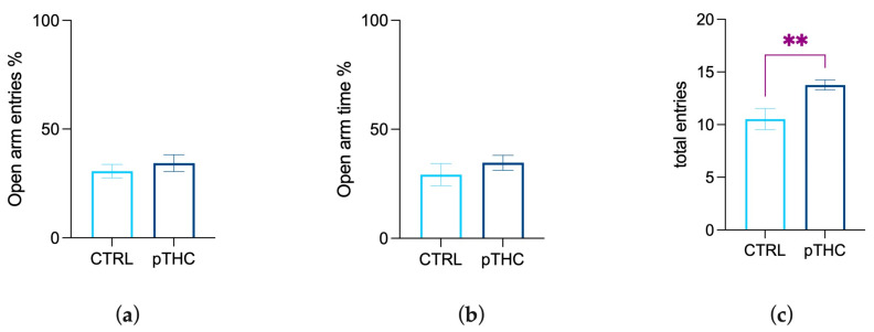 Effects of prenatal TCH exposure (2 mg/kg) on emotional reactivity of the adolescent male rat offspring in the EPM: (a) Prenatal exposure to THC did not affect the percentage of time spent on the open arm and (b) on the percentage of entries in the open arm, while (c) increasing the number of total entries. Each bar represents the mean of n = 12 rats; error bars indicate SEM. ** p < 0.01; CTRL = male rat offspring prenatally exposed to Veh; pTHC = male rat offspring prenatally exposed to THC; Open arm time % = the percentage of time spent on the open arm/total time spent on open and closed arms; Open arm entries % = the percentage of the number of entries in the open arm/number of entries in the open and closed arms.