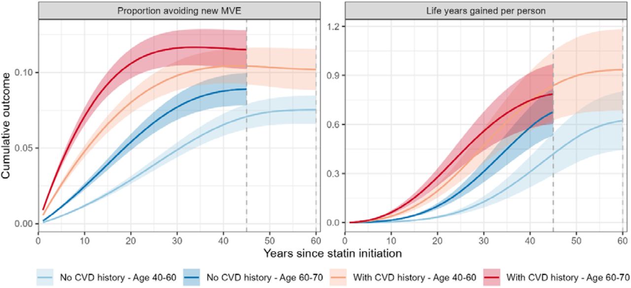 Effects of statin treatment on major vascular events and survival over timeLines represents the mean estimates and shaded areas represent the 95% confidence intervals of the means. MVE: major vascular event, including myocardial infarction, stroke, coronary revascularization and vascular death. Assuming all participants died at age 110 years, the summary ends in year 60 for people aged 40-60 and in year 45 for people aged 60-70.