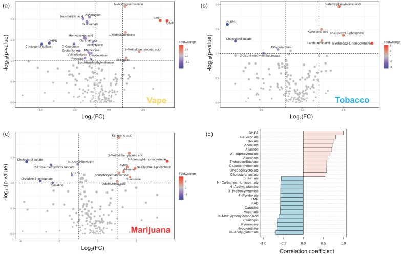 Smoking alters the stool metabolite profile. Metabolites significantly altered by vaping (a), combustible tobacco smoking (b), and combustible marijuana smoking (c) are shown with metabolites in blue significantly increased in the control cohort. The x−axis displays the log2 fold change and the y−axis displays significance. The dotted lines represent cutoff values of p < 0.1 and fold change > 2 in either direction. Pearson’s r correlation coefficients (d) were used to identify metabolites correlated with DHPS in the stool metabolome of participants who vape. DHPS, 2,3−dihydroxypropane−1−sulfonate.