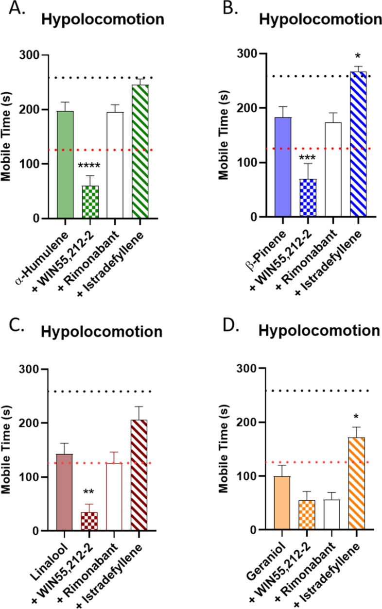 Terpene Induced Hypolocomotion is Partially Mediated by A2a and is Additive with Cannabinoid. Mice were injected with 200 mg/kg terpene alone, combined with 5.6 mg/kg WIN55,212-2, or after pretreatment with 10 mg/kg rimonabant or 10 mg/kg istradefyllene, i.p.. After 10 min mice were then placed back into the open field box for a 5 min test. (A) α-Humulene, (B) β-Pinene, (C) Linalool and (D) Geraniol. Data represents the mean ± SEM of mobile time seconds (n = 10–20/group). Statistics analyzed via one-way ANOVA, Dunnett’s post hoc; *p < 0.05, **p < 0.01, ***p < 0.001, ****p < 0.0001 compared to terpene alone. The black dotted line denotes vehicle levels of mobile time for reference, while the red dotted line represents the effect of 5.6 mg/kg WIN55,212-2 alone, both taken from Fig. S3A.