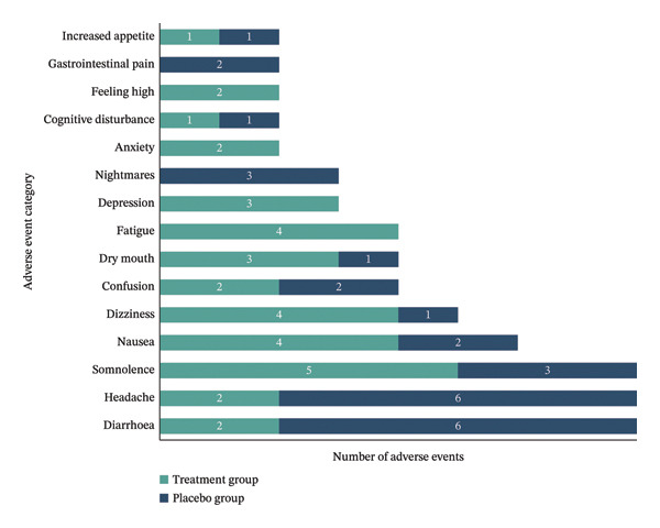 Adverse events count by category, possibly/probably related to IMP, by group. Total count of adverse events during the trial in each AE category that were judged possibly or probably related to the IMP, reported separately for the treatment and placebo groups. Counts reflect events, not unique participants; individuals may experience multiple events.