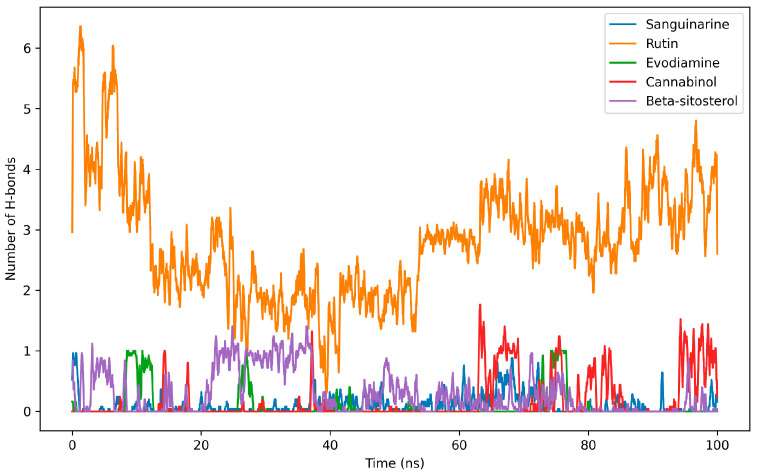 Analysis of hydrogen bonds in ODC-ligand complex structures. Changes over time in the hydrogen bonding between ornithine decarboxylase (ODC) and the ligands Sanguinarine, Rutin, Evodiamine, Cannabinol, and β-sitosterol within a 100-nanosecond molecular dynamics simulation.