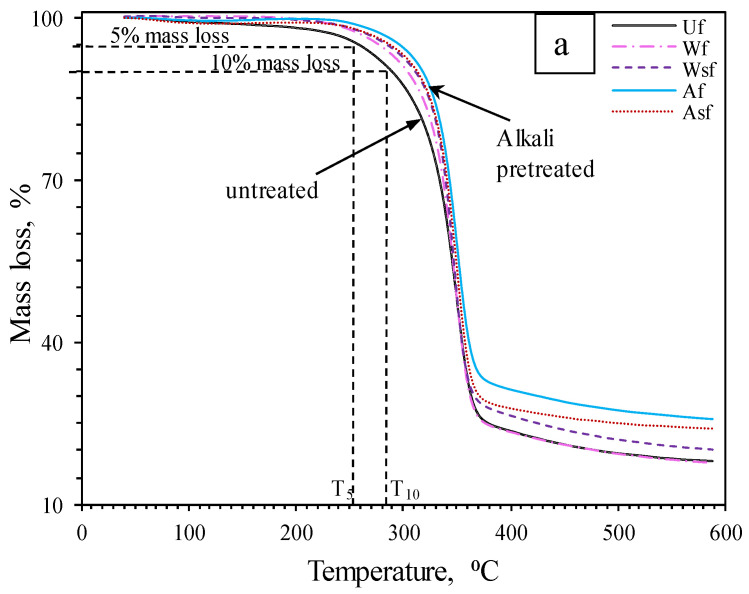 (a) TGA curves for Uf, Wf, WSf, Af, ASf; (b) dTGA curve for Uf, Wf and Af batches.